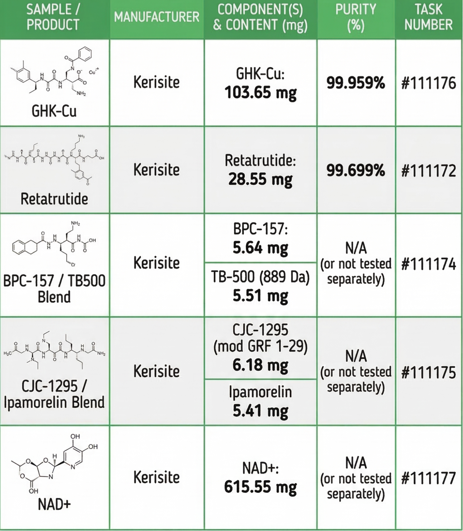 Lab Results